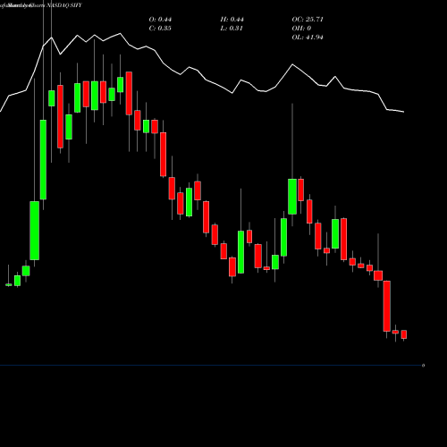 Monthly charts share SIFY Sify Technologies Limited NASDAQ Stock exchange 