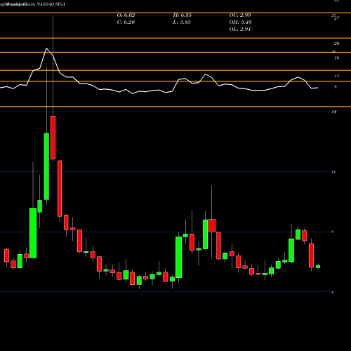 Monthly charts share SIGA SIGA Technologies Inc. NASDAQ Stock exchange 