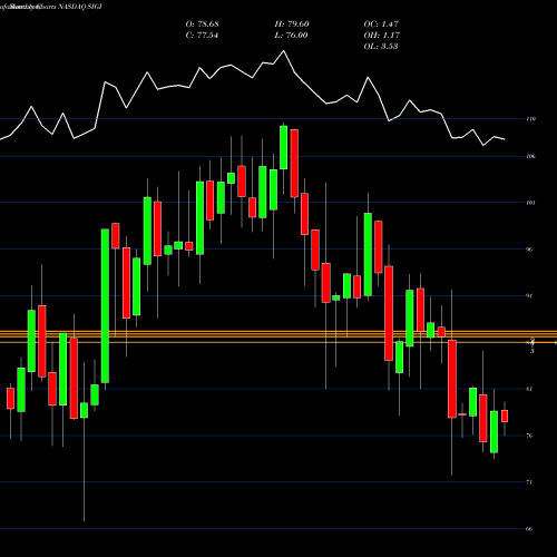 Monthly charts share SIGI Selective Insurance Group, Inc. NASDAQ Stock exchange 