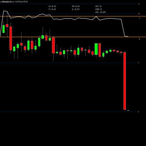 Monthly charts share SIGM Sigma Designs, Inc. NASDAQ Stock exchange 