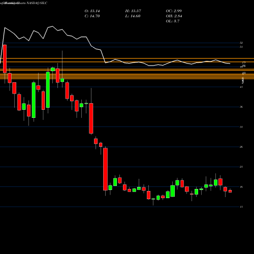 Monthly charts share SILC Silicom Ltd NASDAQ Stock exchange 