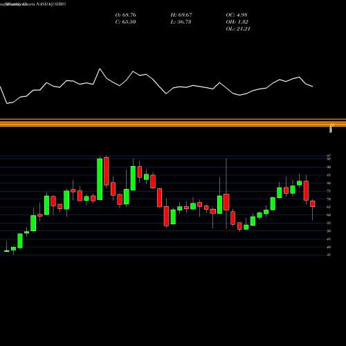 Monthly charts share SIMO Silicon Motion Technology Corporation NASDAQ Stock exchange 