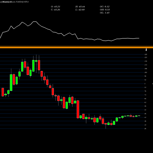 Monthly charts share SINA Sina Corporation NASDAQ Stock exchange 
