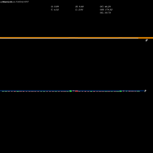 Monthly charts share SINT SiNtx Technologies, Inc. NASDAQ Stock exchange 