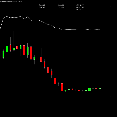 Monthly charts share SIOX Sio Gene Therapies Inc NASDAQ Stock exchange 