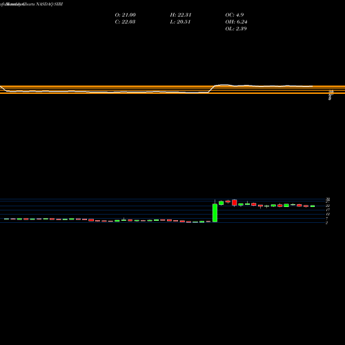 Monthly charts share SIRI Sirius XM Holdings Inc. NASDAQ Stock exchange 