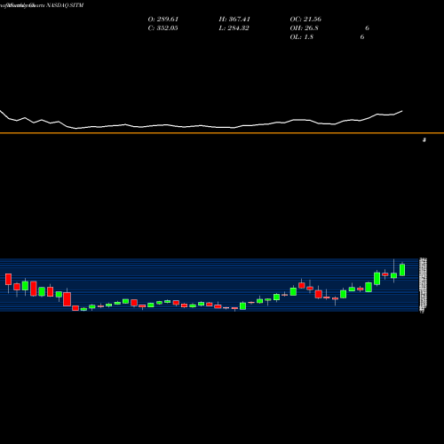 Monthly charts share SITM Sitime Corp NASDAQ Stock exchange 