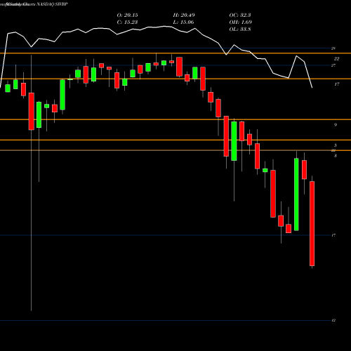 Monthly charts share SIVBP Svb Financial Group 5.25% Prf Perpetual USD 25 1 NASDAQ Stock exchange 