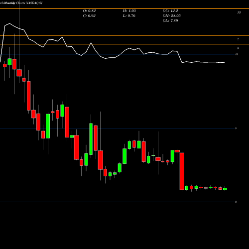 Monthly charts share SJ Scienjoy Holding Corp NASDAQ Stock exchange 