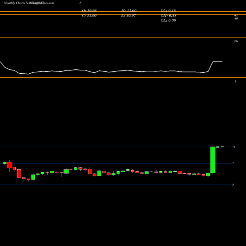 Monthly charts share SKIS Peak Resorts, Inc. NASDAQ Stock exchange 