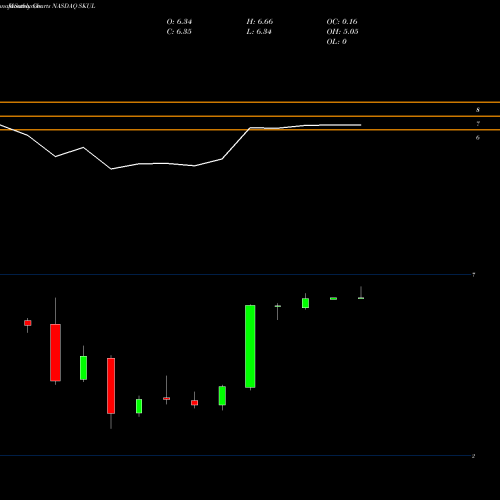 Monthly charts share SKUL Skullcandy, Inc. NASDAQ Stock exchange 