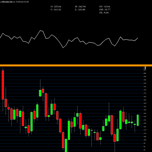 Monthly charts share SLAB Silicon Laboratories, Inc. NASDAQ Stock exchange 
