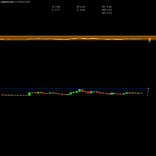 Monthly charts share SLDB Solid Biosciences Inc. NASDAQ Stock exchange 