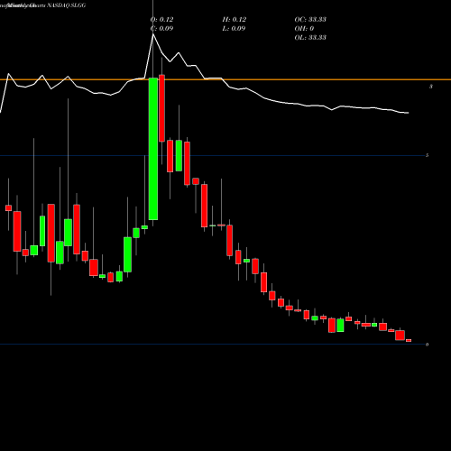 Monthly charts share SLGG Super League Gaming, Inc. NASDAQ Stock exchange 