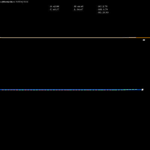 Monthly charts share SLGL Sol-Gel Technologies Ltd. NASDAQ Stock exchange 