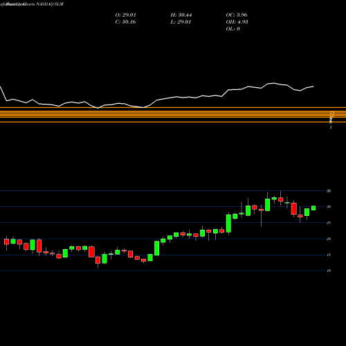 Monthly charts share SLM SLM Corporation NASDAQ Stock exchange 