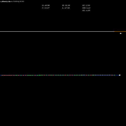Monthly charts share SLNO Soleno Therapeutics, Inc. NASDAQ Stock exchange 