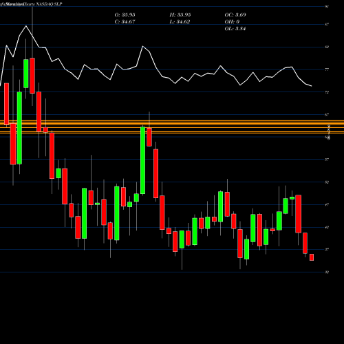 Monthly charts share SLP Simulations Plus, Inc. NASDAQ Stock exchange 