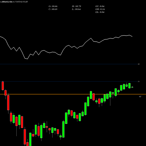 Monthly charts share SLQD IShares 0-5 Year Investment Grade Corporate Bond ETF NASDAQ Stock exchange 
