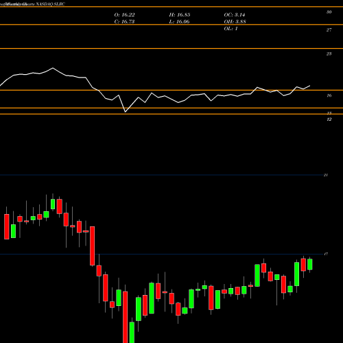 Monthly charts share SLRC Solar Capital Ltd. NASDAQ Stock exchange 