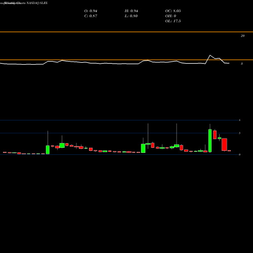 Monthly charts share SLRX Salarius Pharmaceuticals Inc NASDAQ Stock exchange 