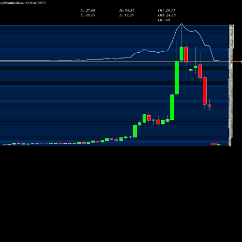 Monthly charts share SMCI Super Micro Computer, Inc. NASDAQ Stock exchange 