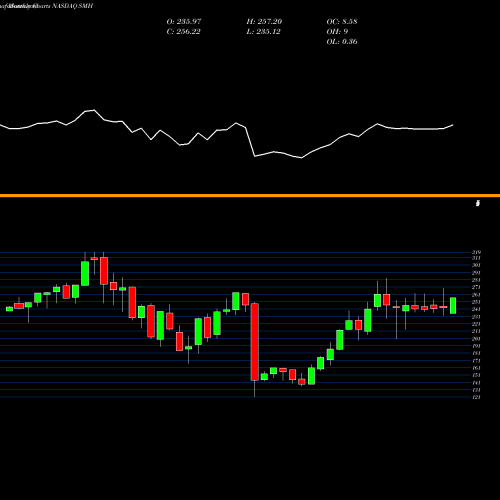 Monthly charts share SMH Semiconductor Vaneck ETF NASDAQ Stock exchange 