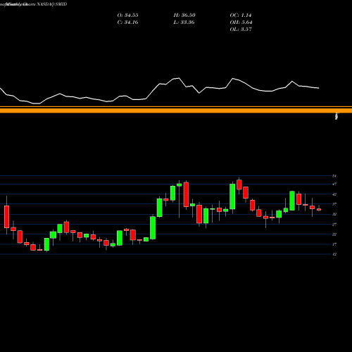 Monthly charts share SMID Smith-Midland Corp NASDAQ Stock exchange 