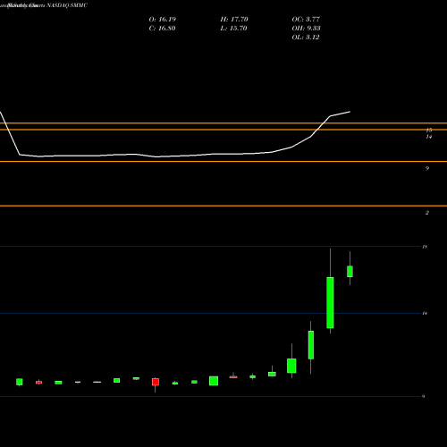 Monthly charts share SMMC South Mountain Merger Corp Cl A NASDAQ Stock exchange 
