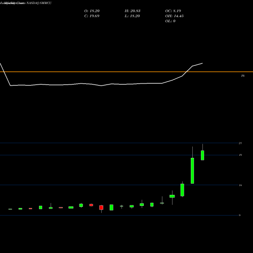 Monthly charts share SMMCU South Mountain Merger Corp Unit NASDAQ Stock exchange 