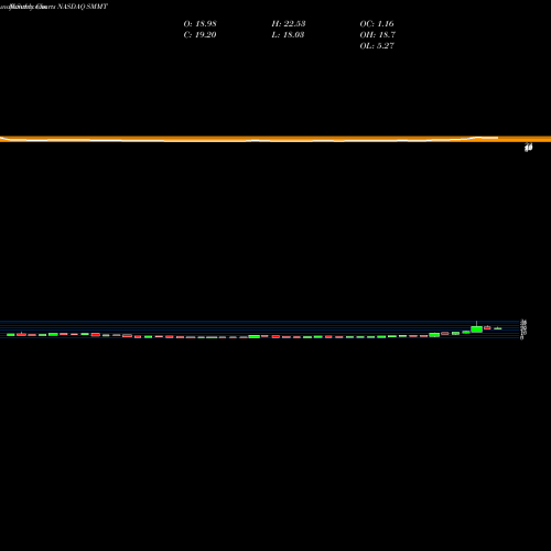 Monthly charts share SMMT Summit Therapeutics Plc NASDAQ Stock exchange 