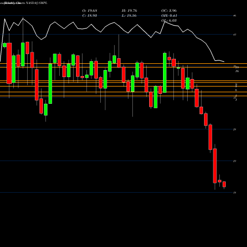 Monthly charts share SMPL The Simply Good Foods Company NASDAQ Stock exchange 