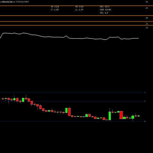 Monthly charts share SMSI Smith Micro Software, Inc. NASDAQ Stock exchange 