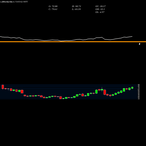 Monthly charts share SMTC Semtech Corporation NASDAQ Stock exchange 
