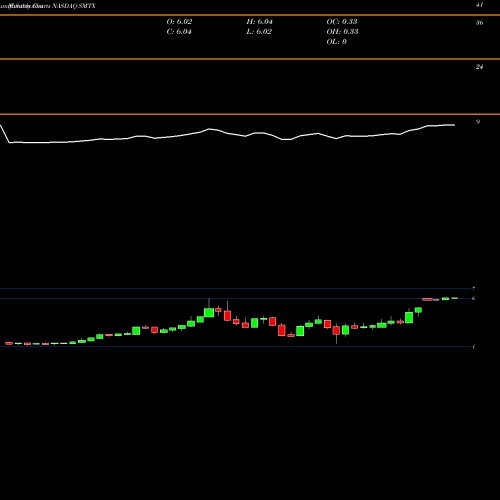 Monthly charts share SMTX SMTC Corporation NASDAQ Stock exchange 
