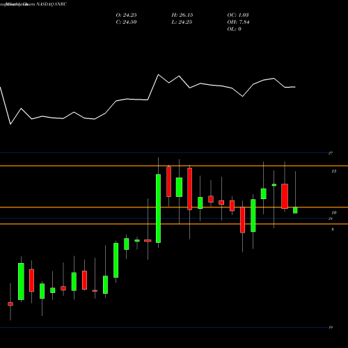 Monthly charts share SNBC Sun Bancorp, Inc. NASDAQ Stock exchange 