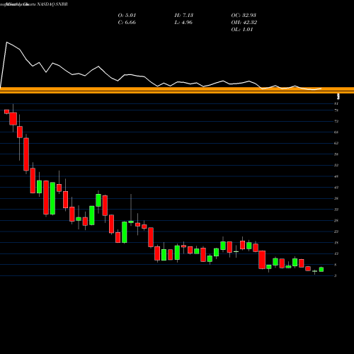 Monthly charts share SNBR Sleep Number Corporation NASDAQ Stock exchange 