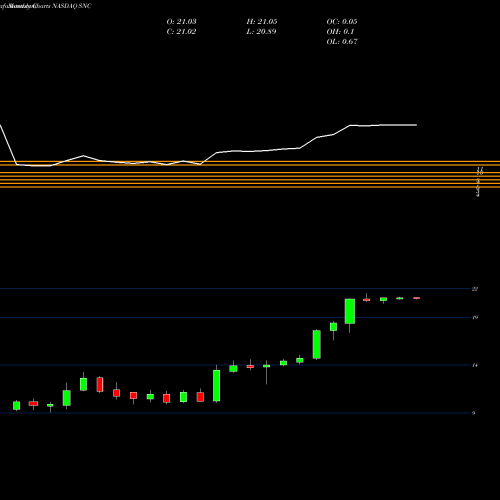 Monthly charts share SNC State National Companies, Inc. NASDAQ Stock exchange 