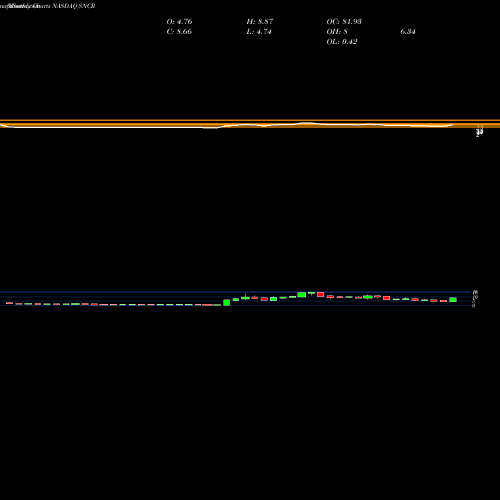 Monthly charts share SNCR Synchronoss Technologies, Inc. NASDAQ Stock exchange 