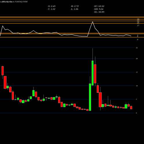 Monthly charts share SNDE Sundance Energy Australia Limited NASDAQ Stock exchange 
