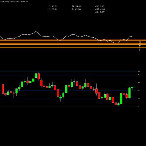 Monthly charts share SNDX Syndax Pharmaceuticals, Inc. NASDAQ Stock exchange 