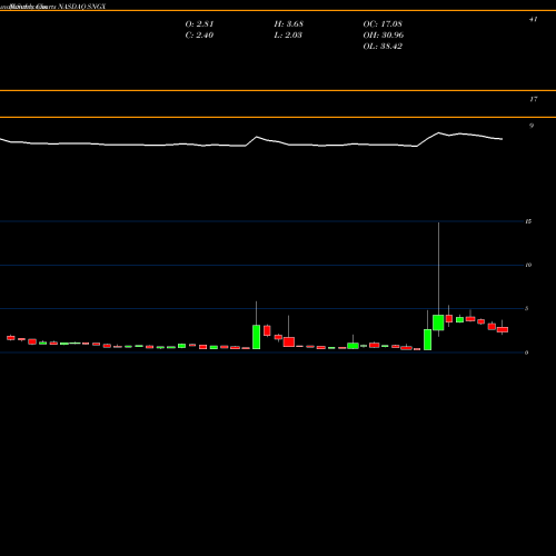 Monthly charts share SNGX Soligenix, Inc. NASDAQ Stock exchange 