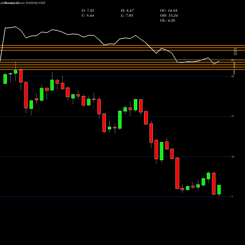 Monthly charts share SNH Senior Housing Properties Trust NASDAQ Stock exchange 