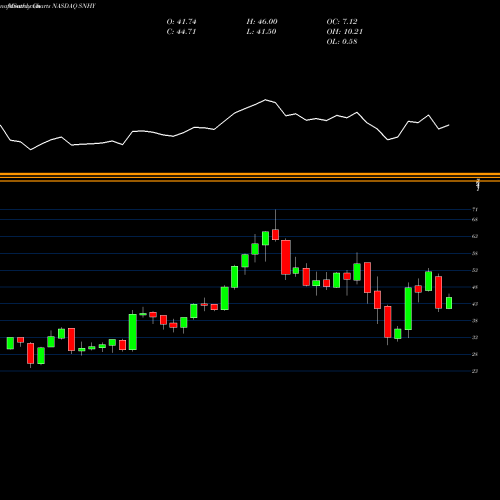 Monthly charts share SNHY Sun Hydraulics Corporation NASDAQ Stock exchange 