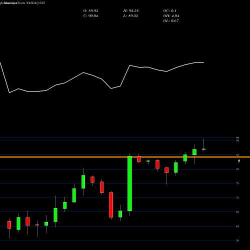 Monthly charts share SNI Scripps Ntwrks Int A NASDAQ Stock exchange 