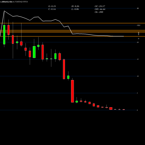 Monthly charts share SNNA Sienna Biopharmaceuticals, Inc. NASDAQ Stock exchange 