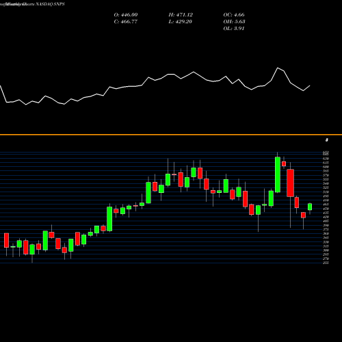 Monthly charts share SNPS Synopsys, Inc. NASDAQ Stock exchange 