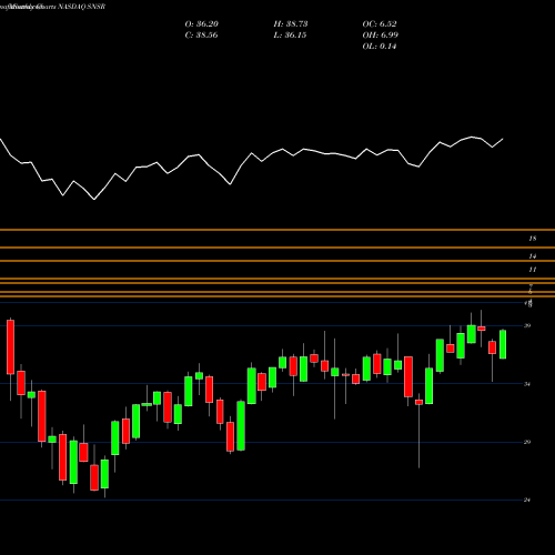 Monthly charts share SNSR Global X Internet Of Things ETF NASDAQ Stock exchange 