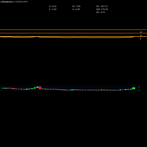Monthly charts share SNSS Sunesis Pharmaceuticals, Inc. NASDAQ Stock exchange 