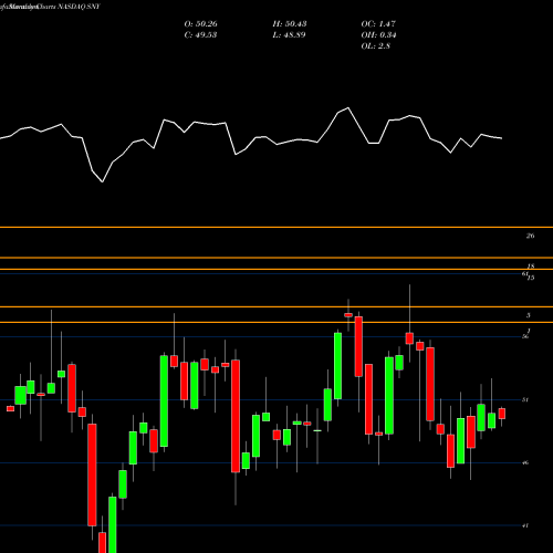 Monthly charts share SNY Sanofi NASDAQ Stock exchange 